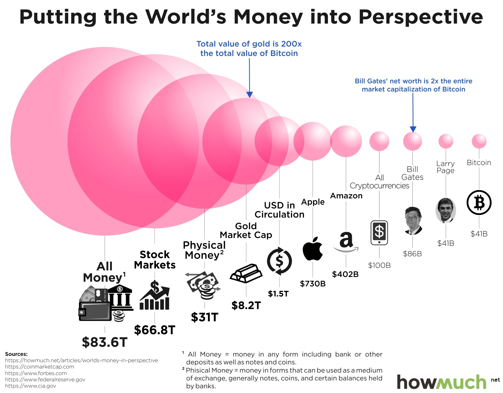 Bitcoin Vs FIAT Currency, Which is more Volatile?